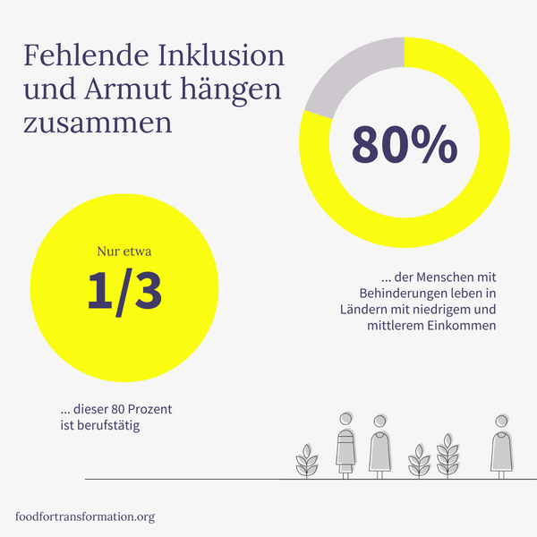 Eine Infografik zeigt den Zusammenhang zwischen fehlender Inklusion und Armut mit statistischen Kreisen.