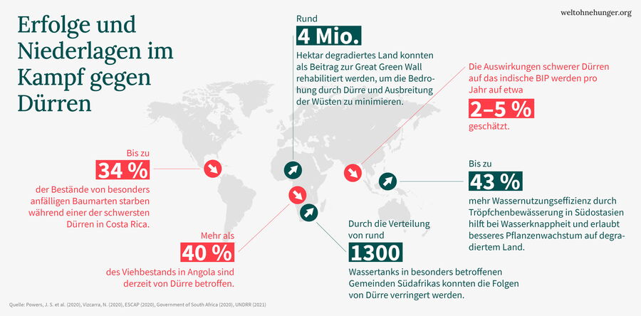 Eine Infografik zeigt globale Statistiken und Auswirkungen von Dürre, mit Schwerpunkt auf betroffene Regionen und Maßnahmen.
