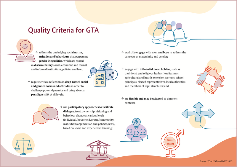Infografic of gender-transformative approaches (GTA)