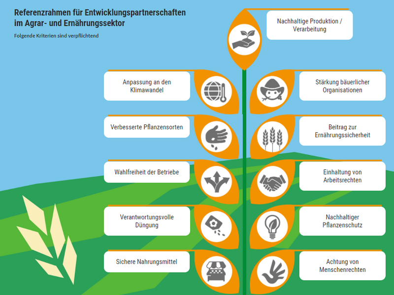 A diagram illustrates key criteria for development partnerships in agriculture, featuring sustainability and climate adaptation.