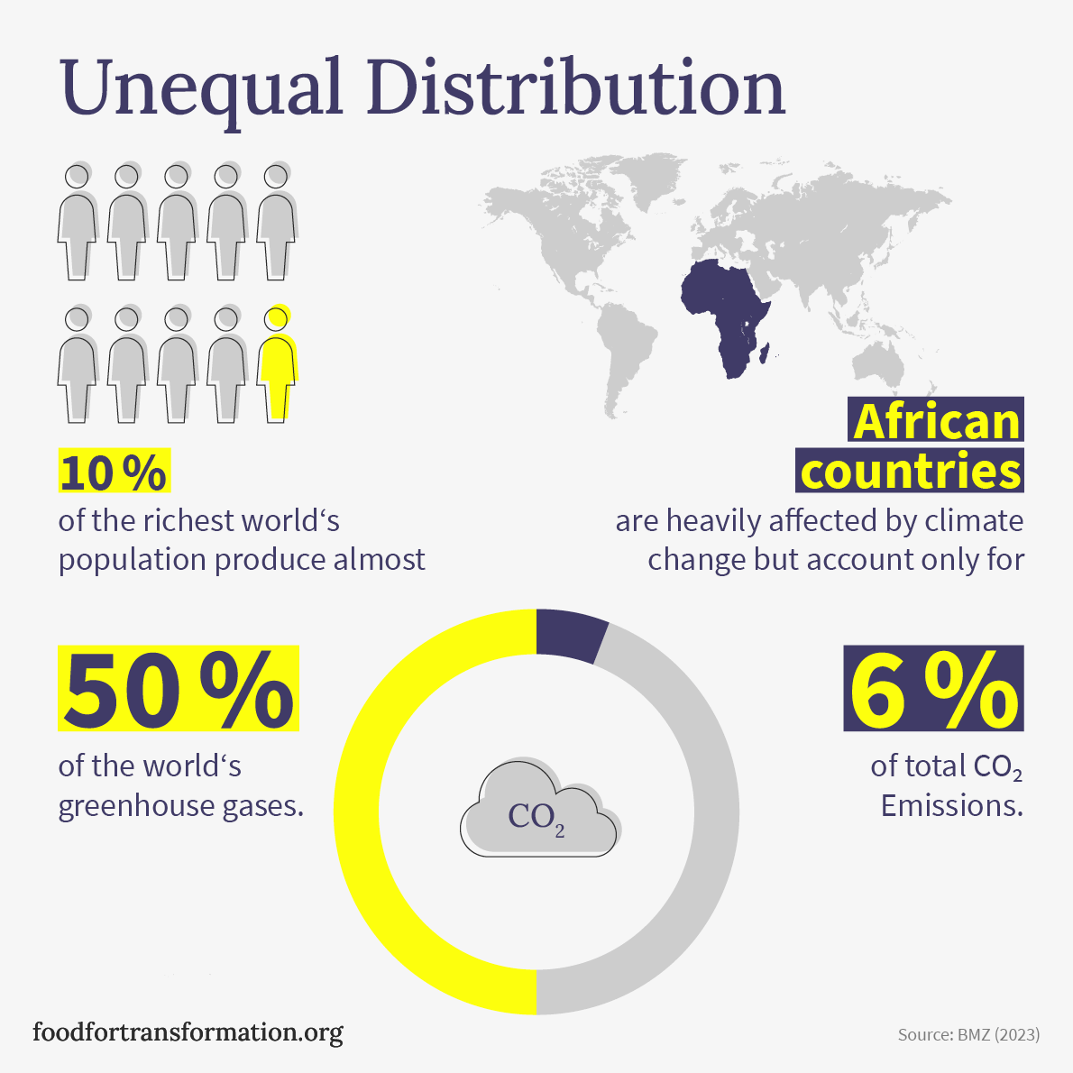 Infographic highlighting unequal CO2 distribution, showing African countries' minimal emissions yet significant climate impact.
