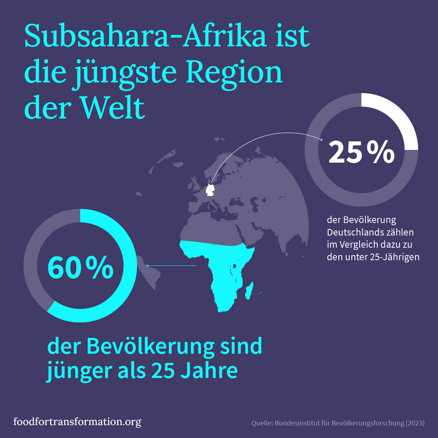 Eine Infografik zeigt, dass 60 % der Bevölkerung in Subsahara-Afrika unter 25 Jahren sind, im Vergleich zu 25 % in Deutschland.