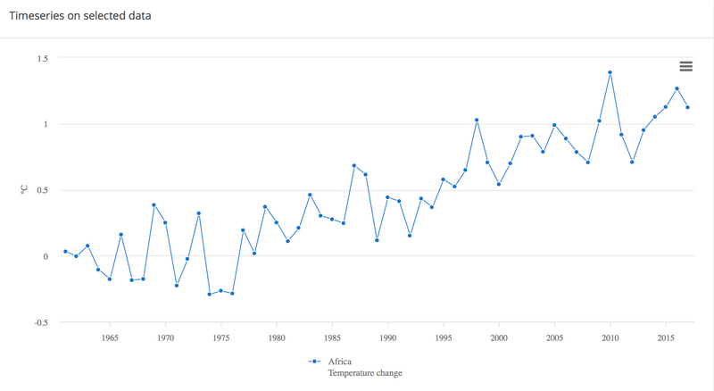 The graph illustrates the rising trend of temperature change in Africa from 1960 to 2015, highlighting climate impact.