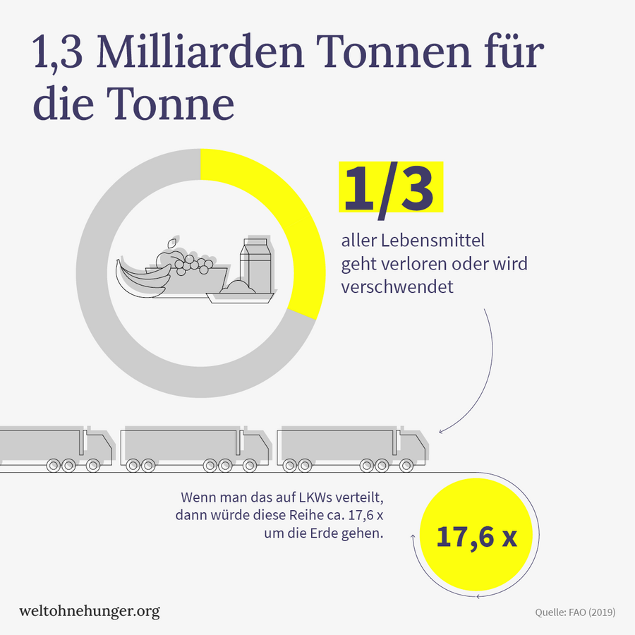 Infografik zeigt Lebensmittelverschwendung: 1,3 Milliarden Tonnen jährlich, ein Drittel wird verschwendet; LKWs umkreisen 17,6x die Erde.