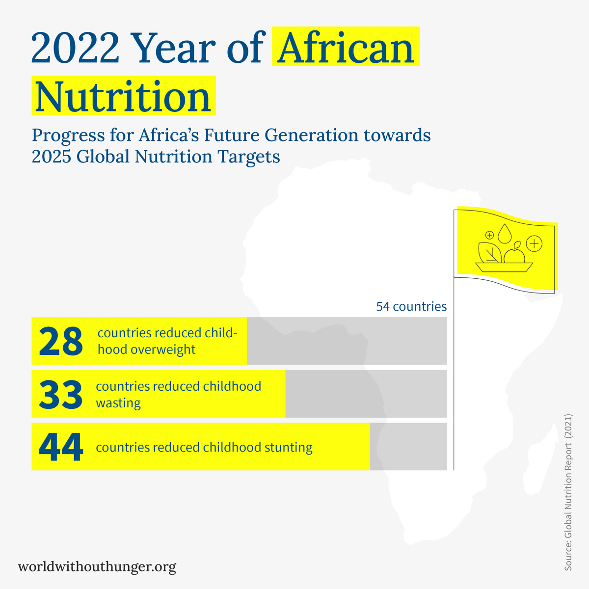The infographic highlights 2022 achievements in African nutrition, showing reductions in childhood overweight, wasting, and stunting.