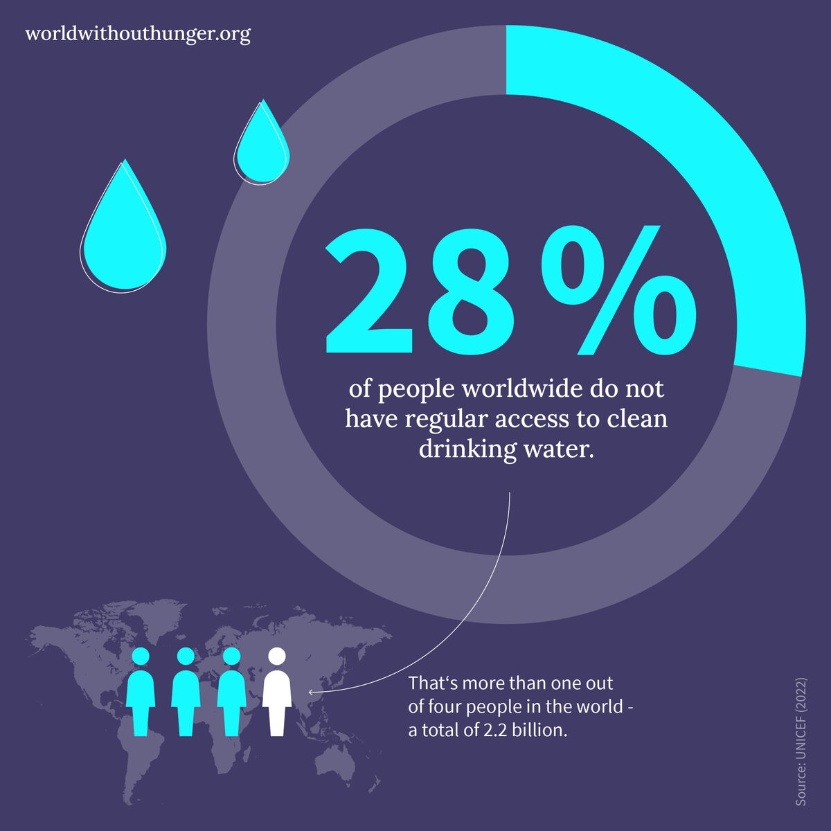 Infographic shows 28% of the global population lacks access to clean water, highlighted by a pie chart and world map.
