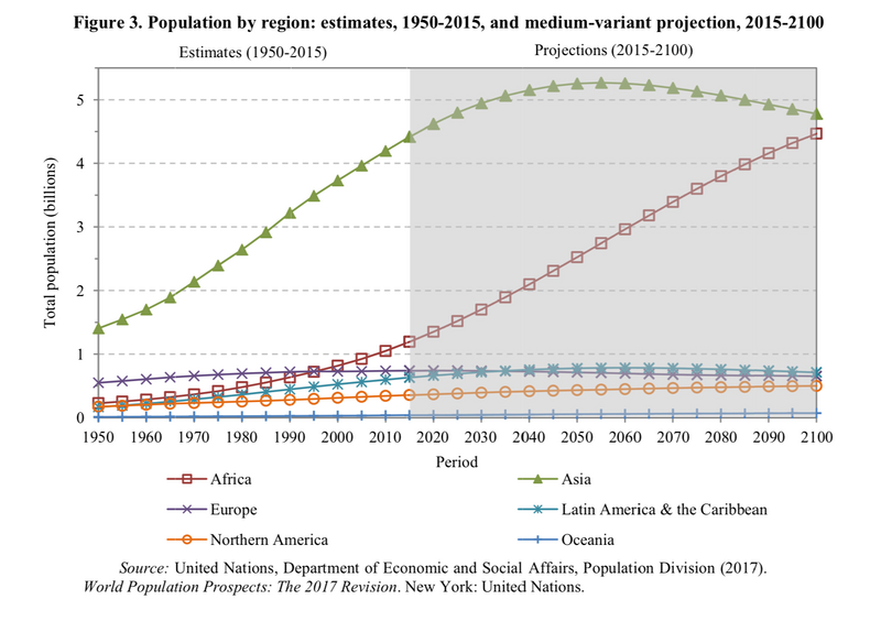 The graph shows projected population growth by region from 1950 to 2100, highlighting significant increases in Africa and Asia.
