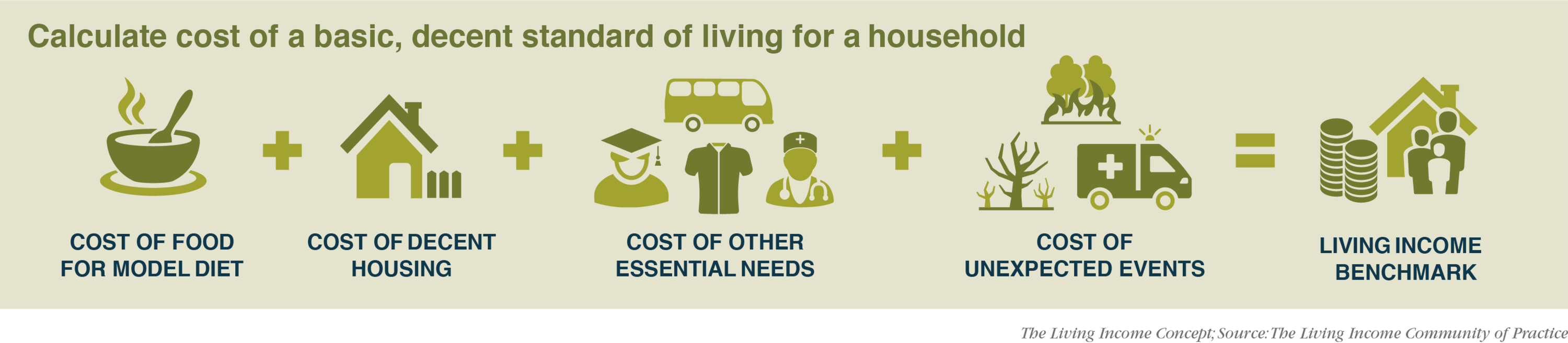 An infographic illustrates the calculation of a household's living income benchmark by adding costs of food, housing, essentials, and unexpected events.