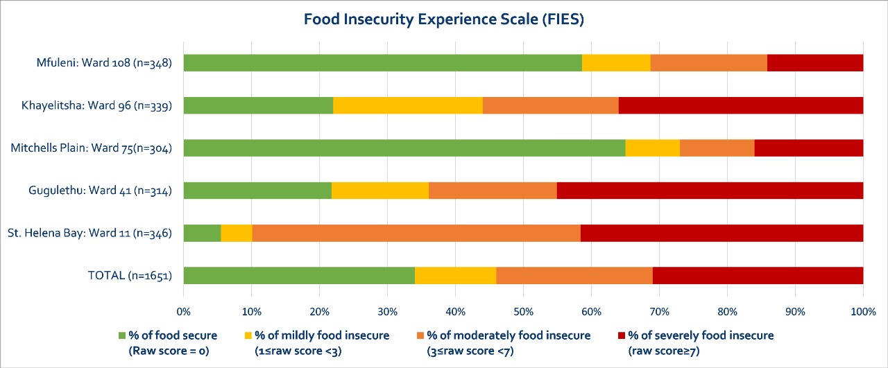SLE figure based on FAO's FIES indicator.