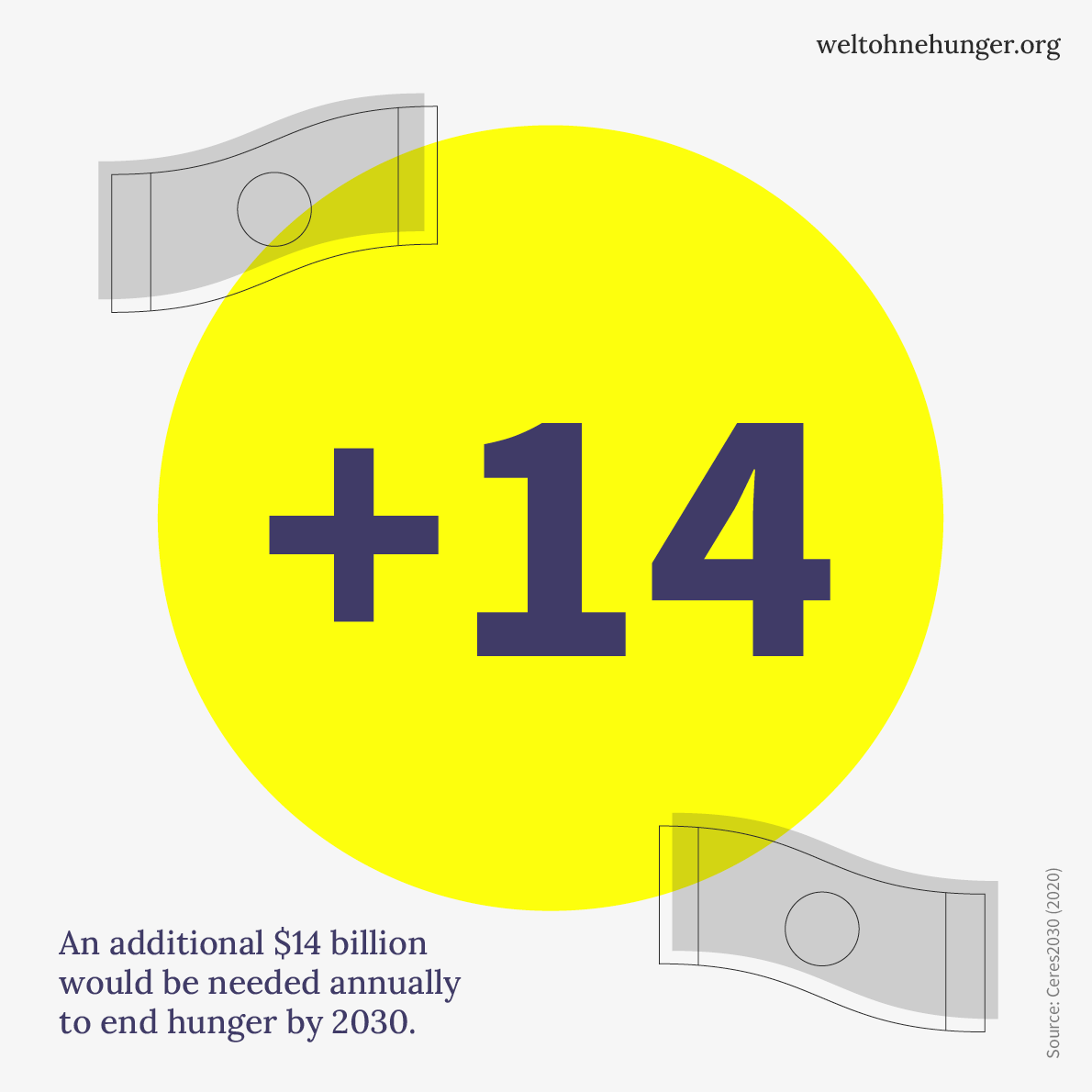 A bright yellow circle with "+14" highlights the need for an additional $14 billion annually to end hunger by 2030.