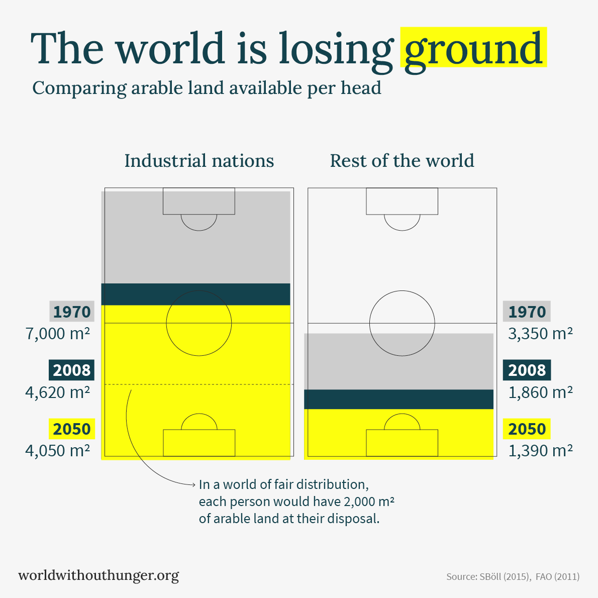 Infographic comparing arable land per person from 1970 to 2050, highlighting a decrease in both industrial nations and the rest of the world.