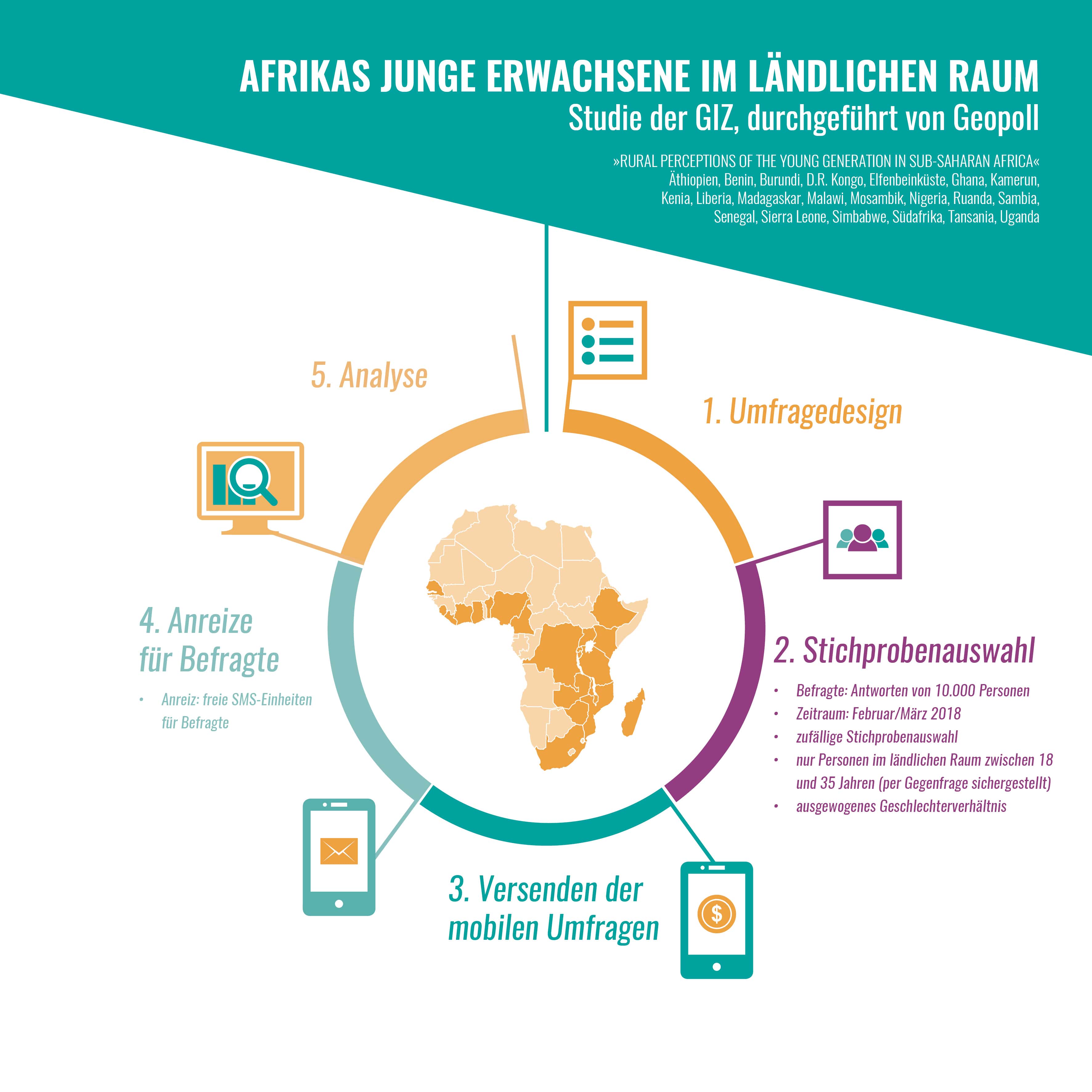 Infografik zeigt den Prozess der GIZ-Studie zu Afrikas jungen Erwachsenen im ländlichen Raum mit Karte und Icons.