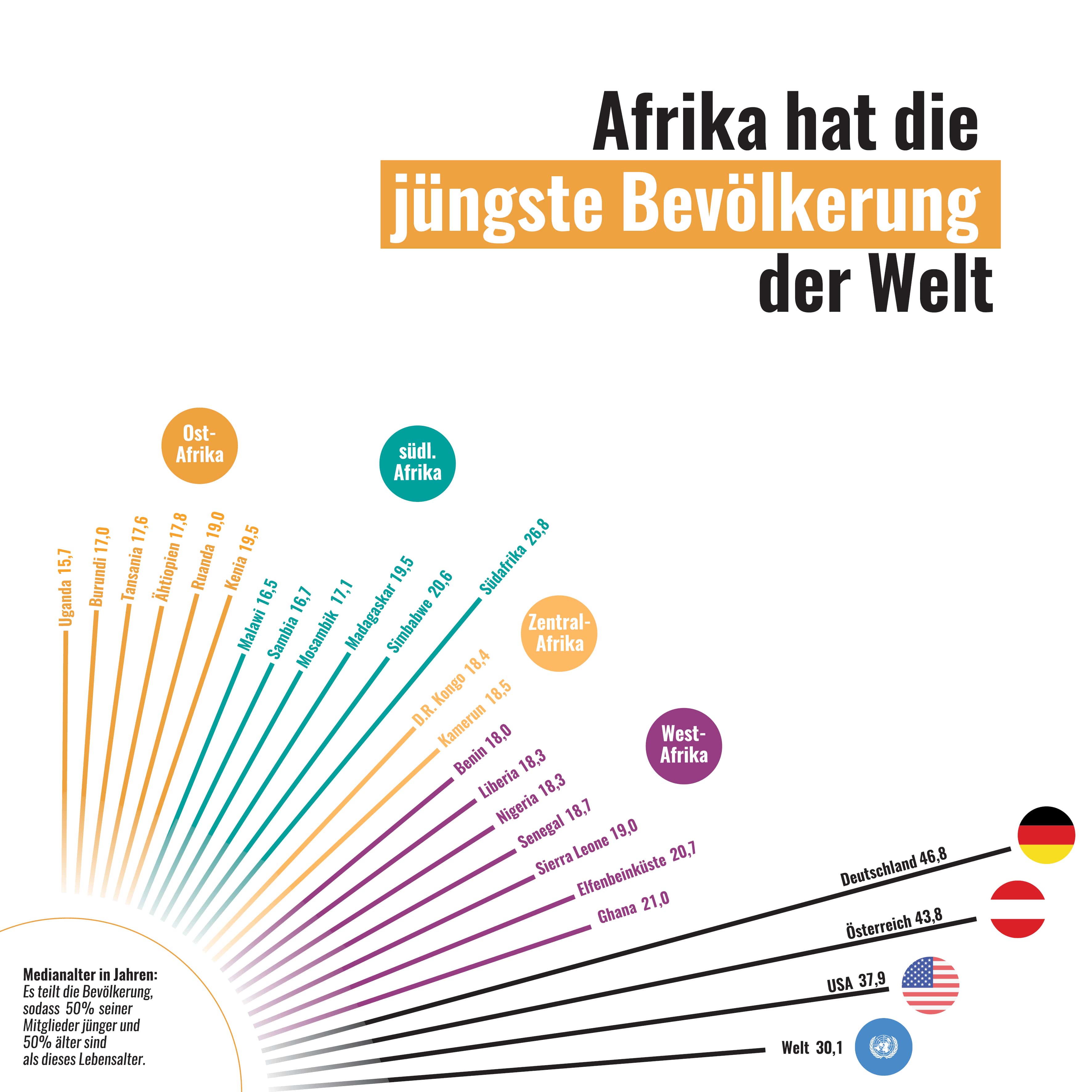 Eine Grafik zeigt, dass Afrika die jüngste Bevölkerung der Welt hat, mit Medianalter-Angaben für verschiedene Regionen.