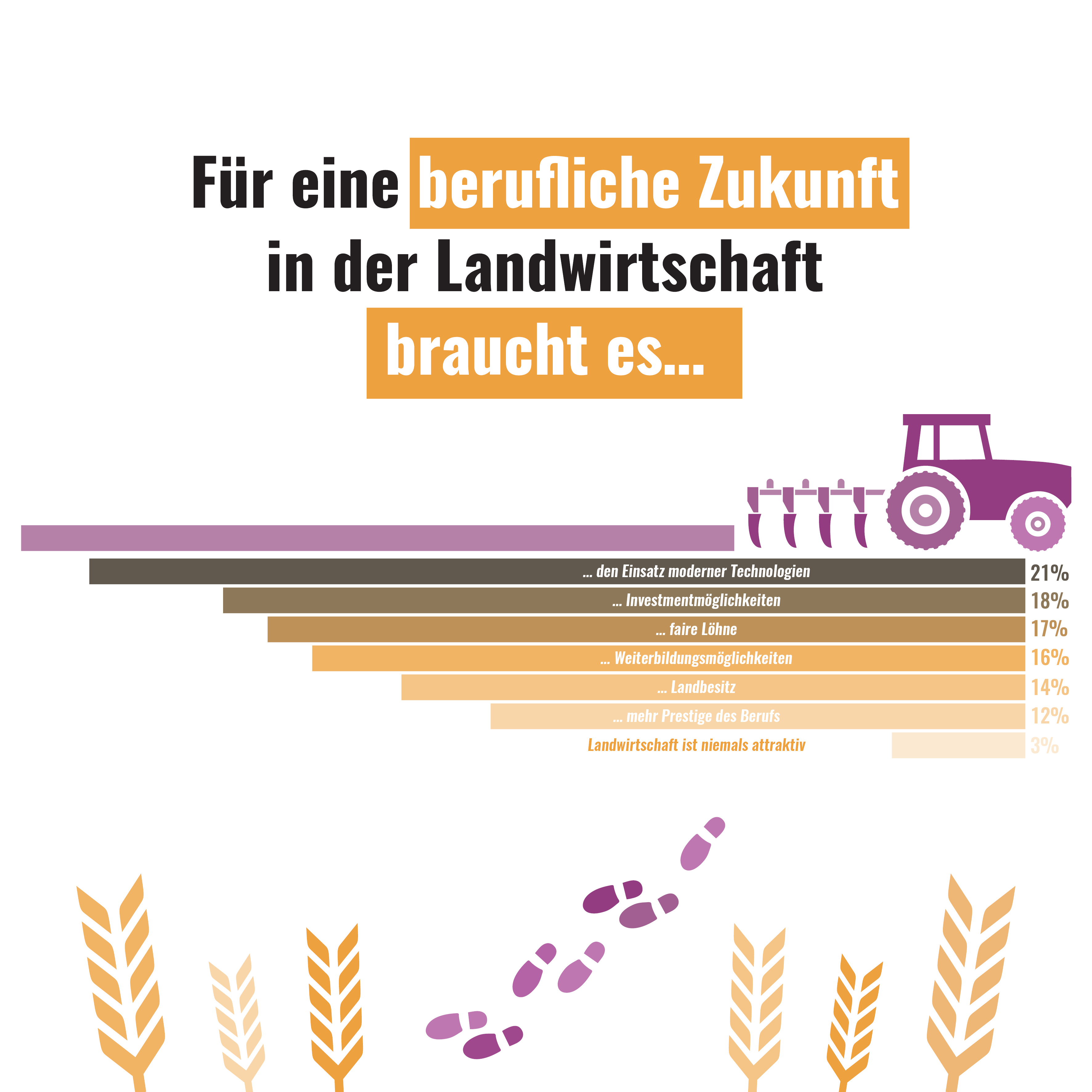 Ein Diagramm zeigt Prioritäten für eine berufliche Zukunft in der Landwirtschaft, mit einem Traktor und Getreidegrafiken.