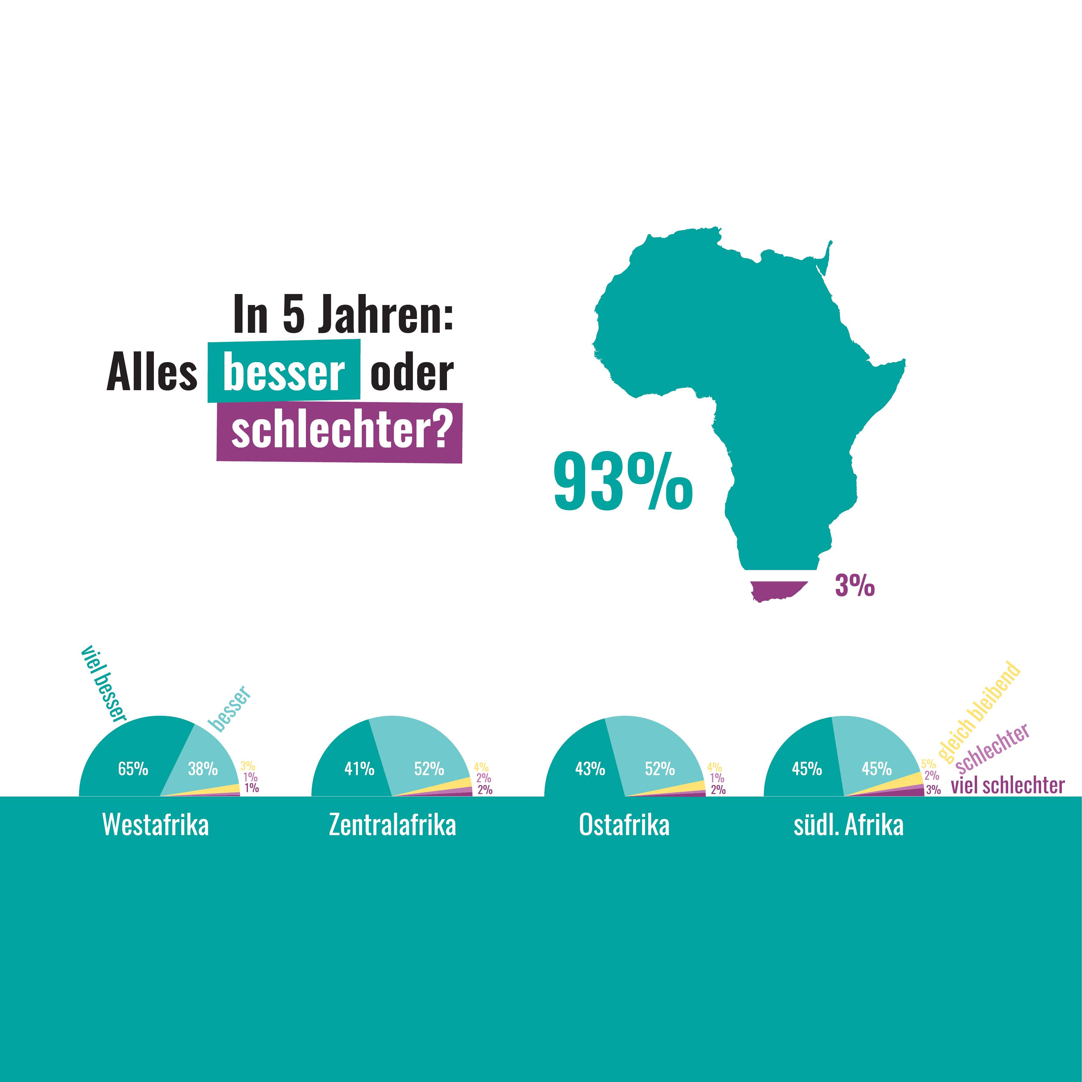Grafik zeigt Umfrageergebnisse zur Zukunftsperspektive in Afrika, mit 93% optimistisch, besonders in Westafrika.