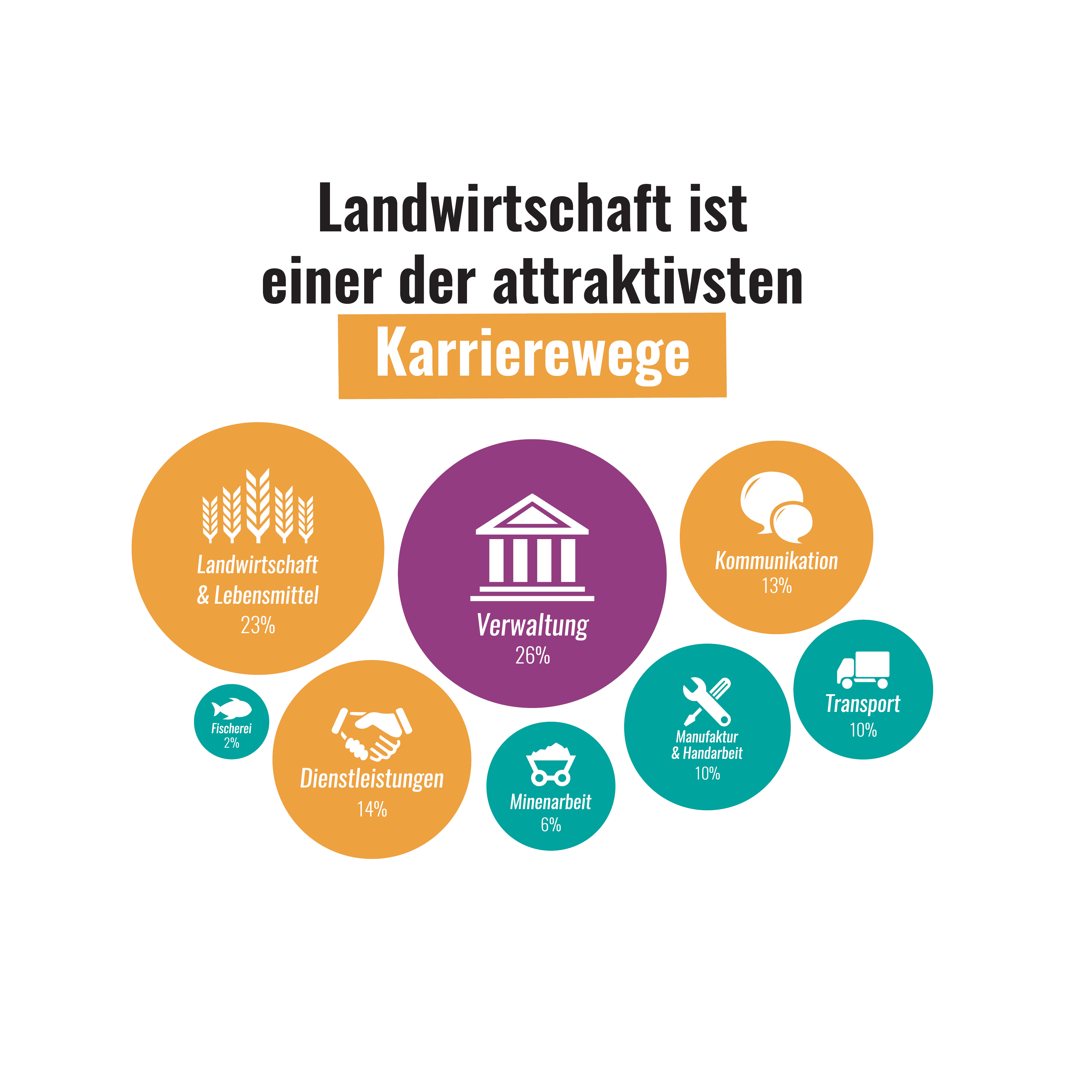 Eine Grafik zeigt Verwaltung, Landwirtschaft und weitere Bereiche als attraktive Karrierewege mit Prozentangaben.