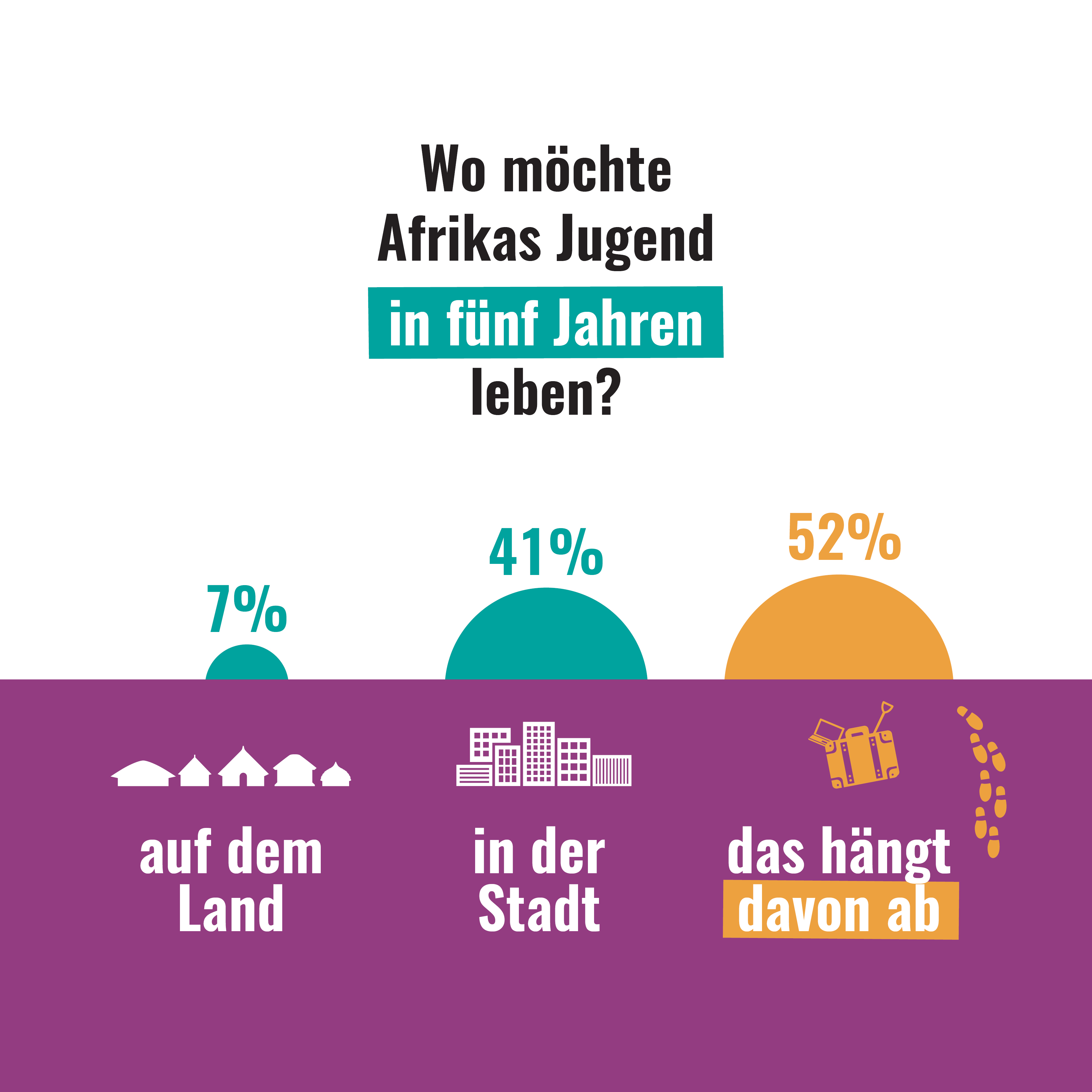 Eine Grafik zeigt, wo Afrikas Jugend in fünf Jahren leben möchte: 7% Land, 41% Stadt und 52% hängt davon ab.