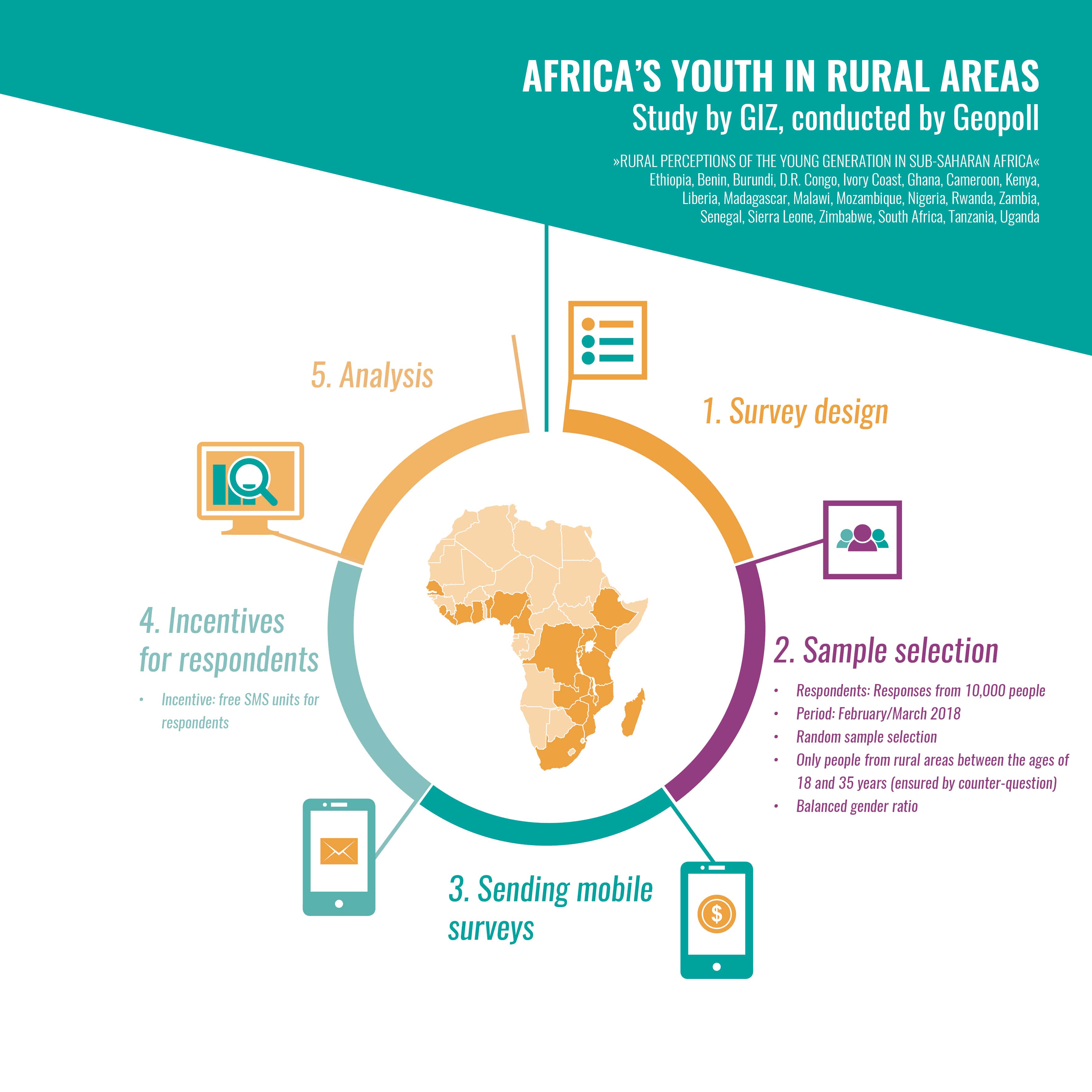 Infographic depicting the steps of a GIZ study on Africa's rural youth, highlighting survey design and mobile surveys.