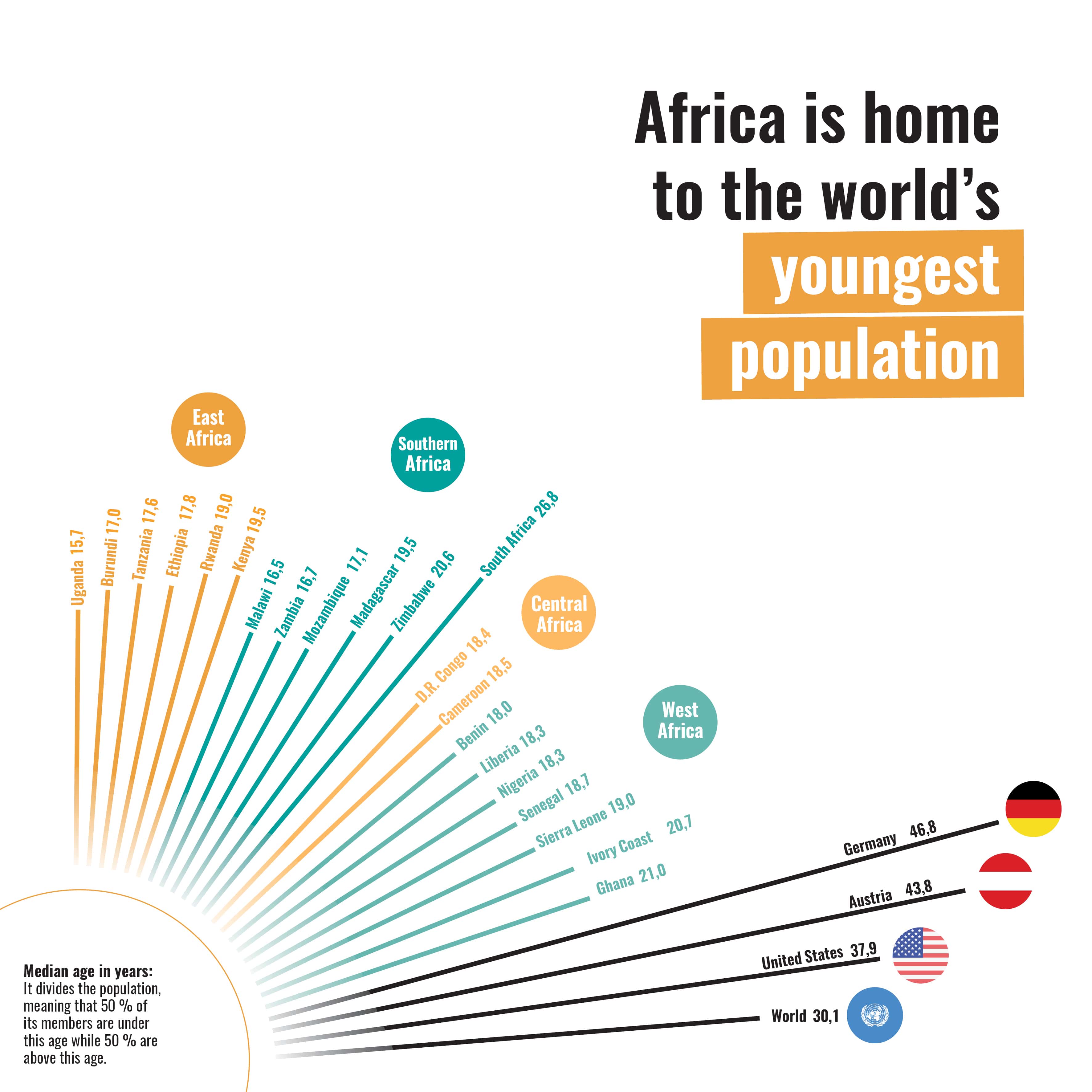 The infographic highlights Africa's status as home to the youngest population, showing median ages across different regions.