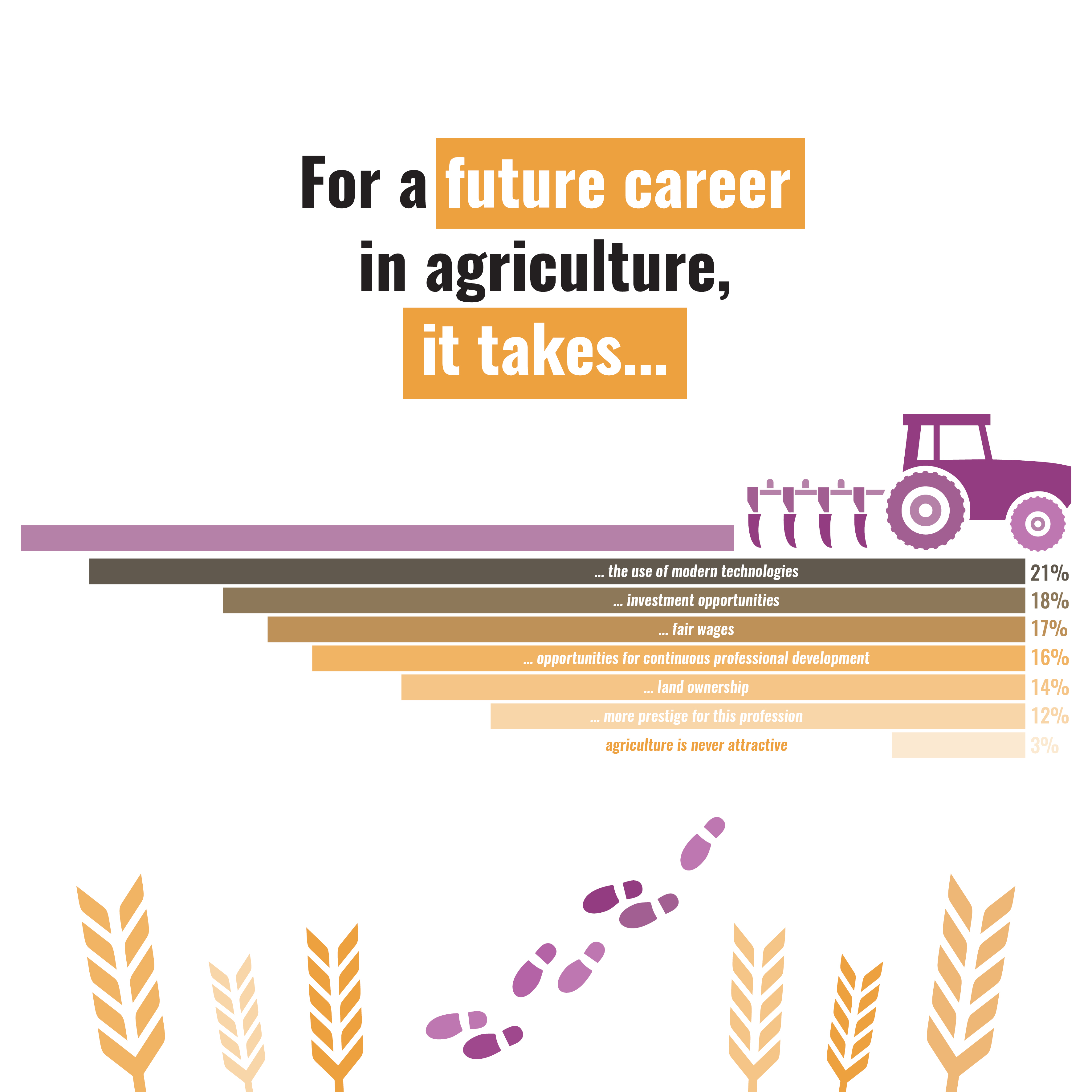 An infographic highlights key factors for a future career in agriculture, featuring a tractor and percentage bars.