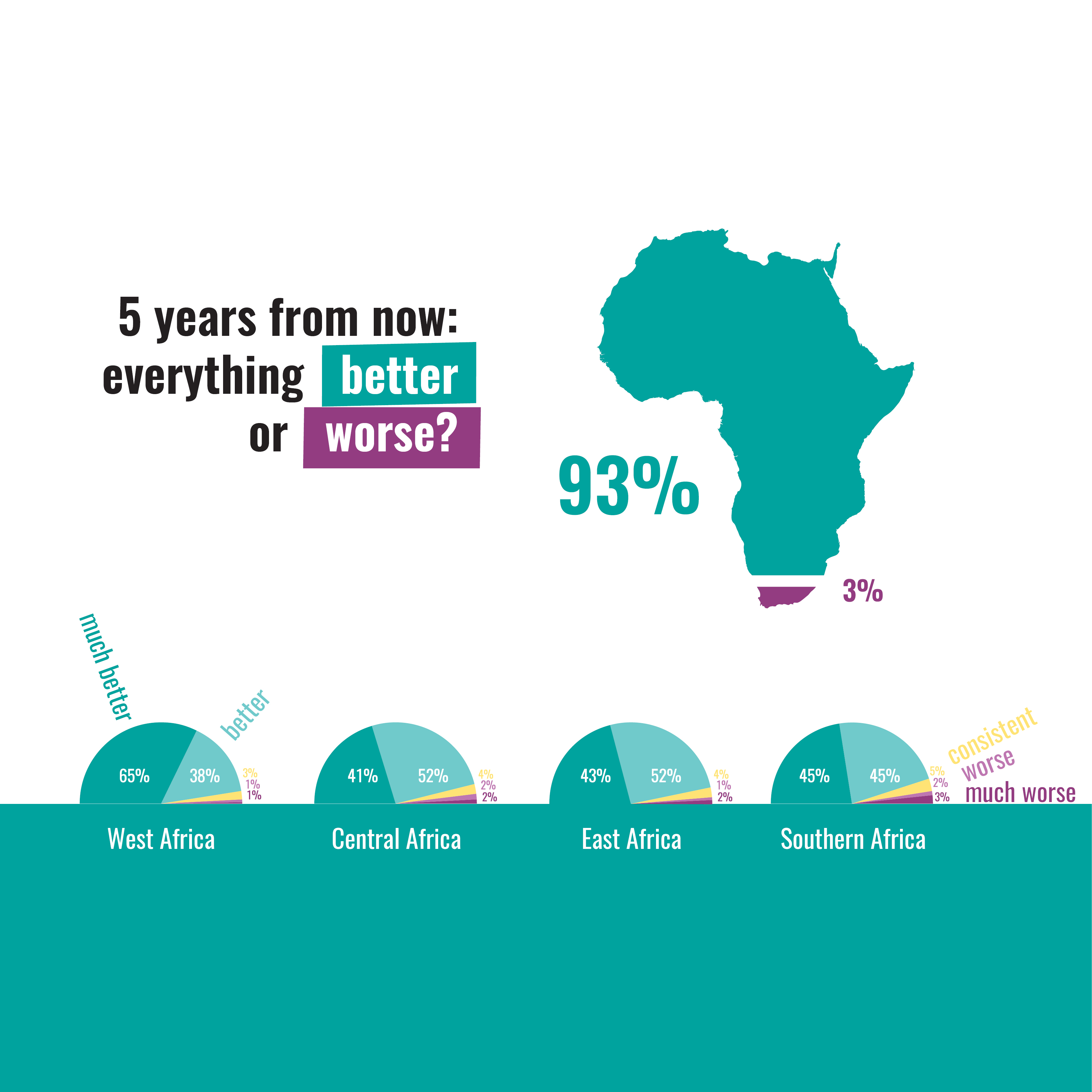 The infographic shows optimism about Africa's future, with 93% predicting improvement in the next five years.