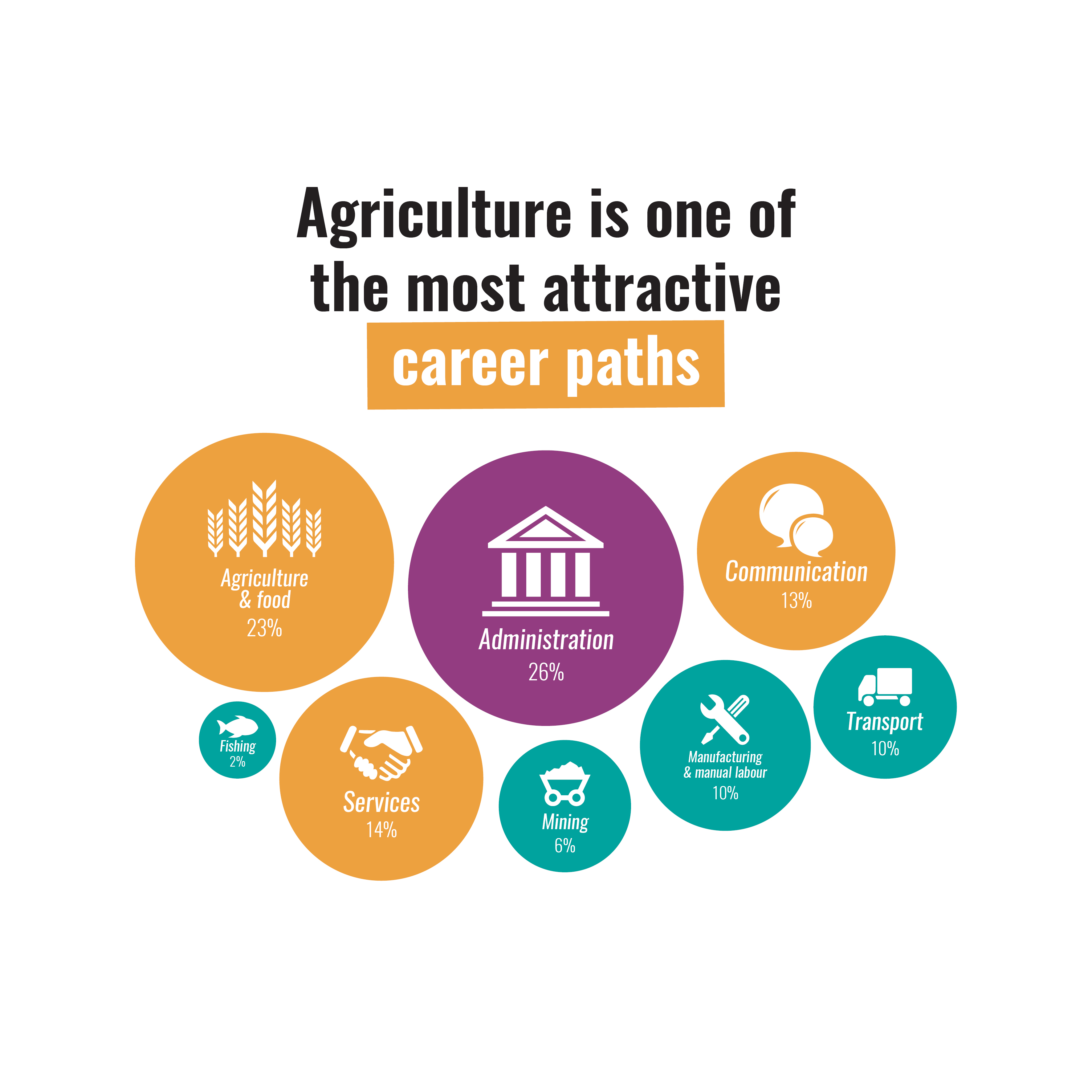 The infographic highlights agriculture, administration, and services as appealing career paths with various percentage shares.