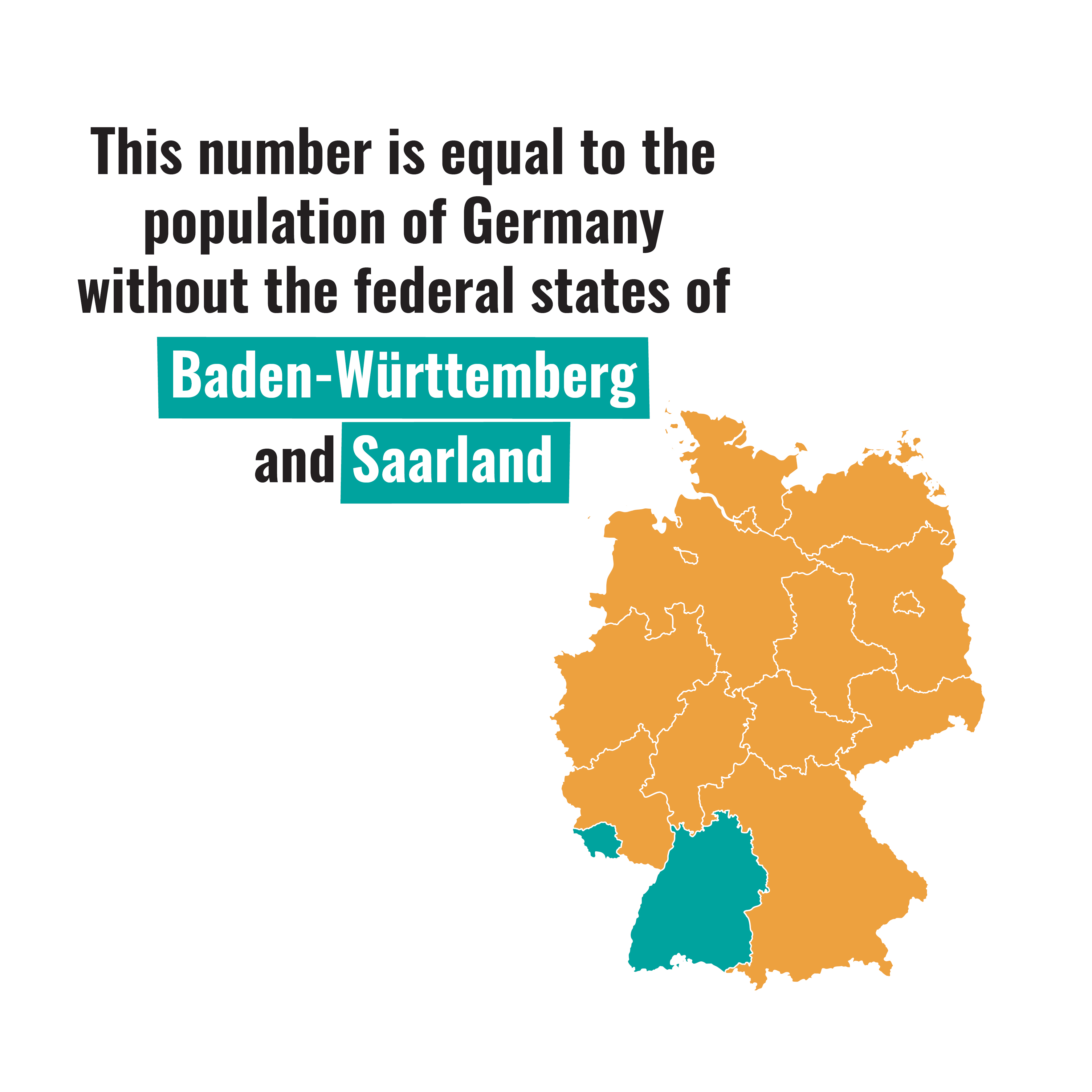 A map of Germany highlights Baden-Württemberg and Saarland, illustrating a population comparison excluding these states.