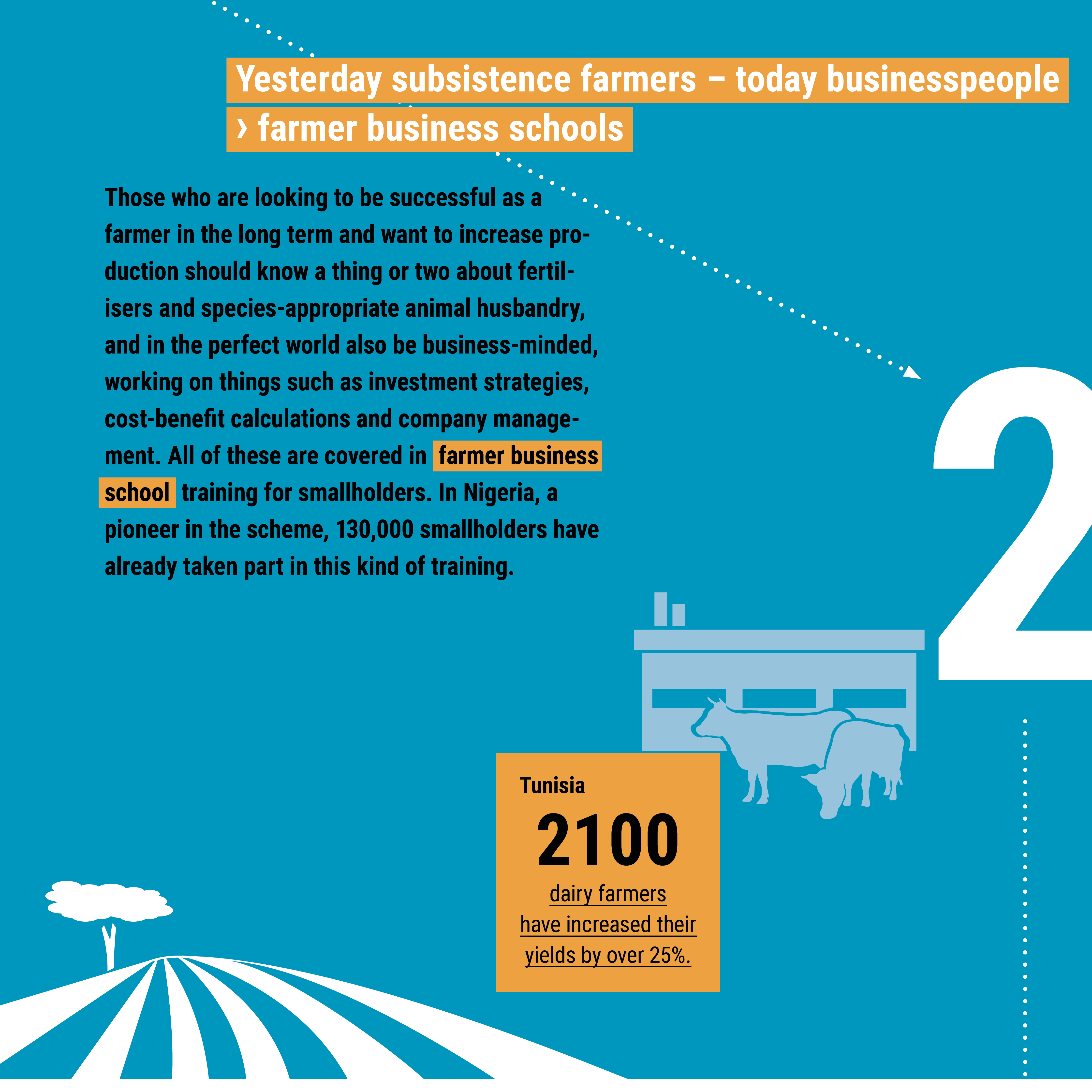 The image highlights the impact of farmer business schools, showing 2,100 Tunisian dairy farmers increasing yields by over 25%.