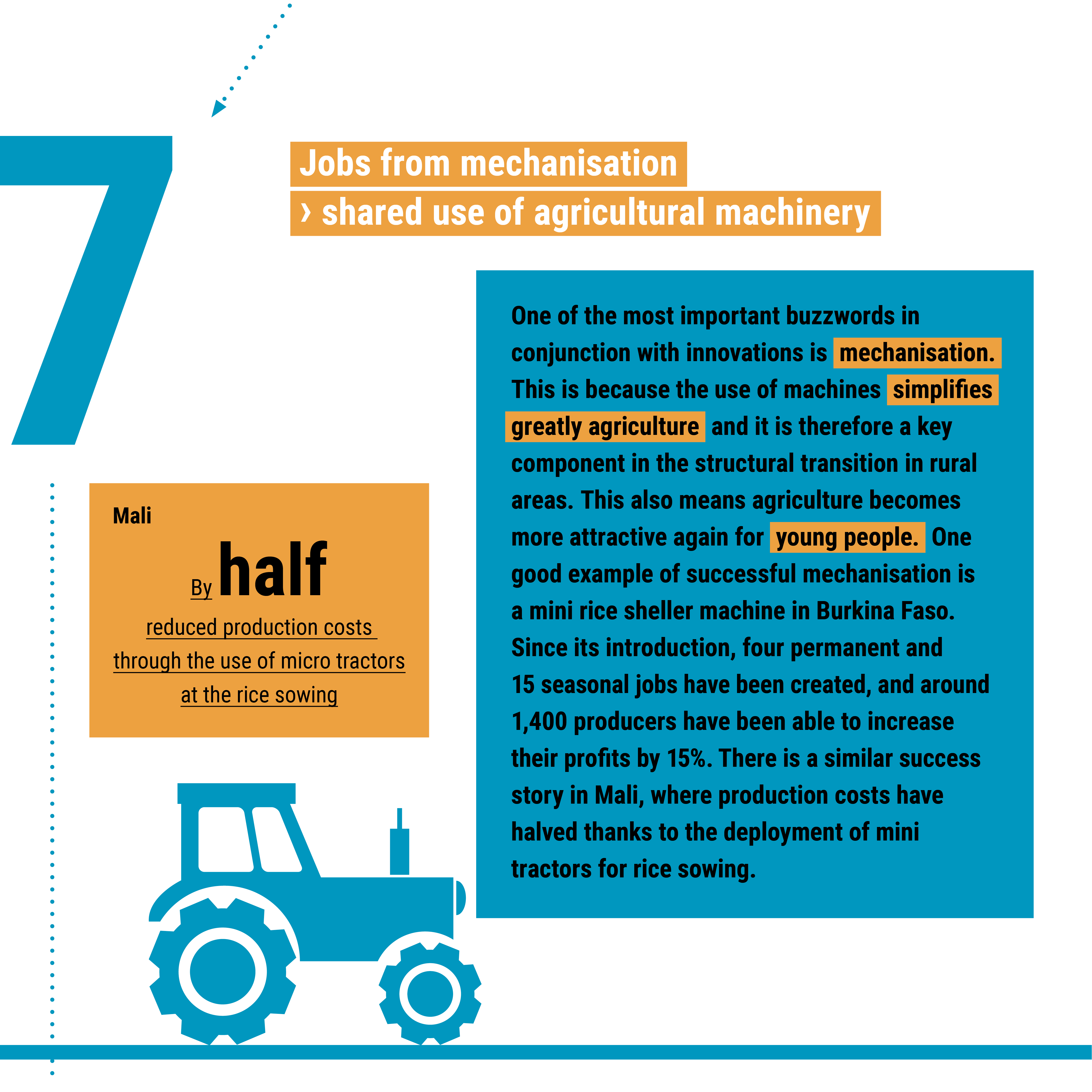 Infographic highlights mechanisation benefits in agriculture, showing a tractor and text about cost reduction in Mali's rice sowing.