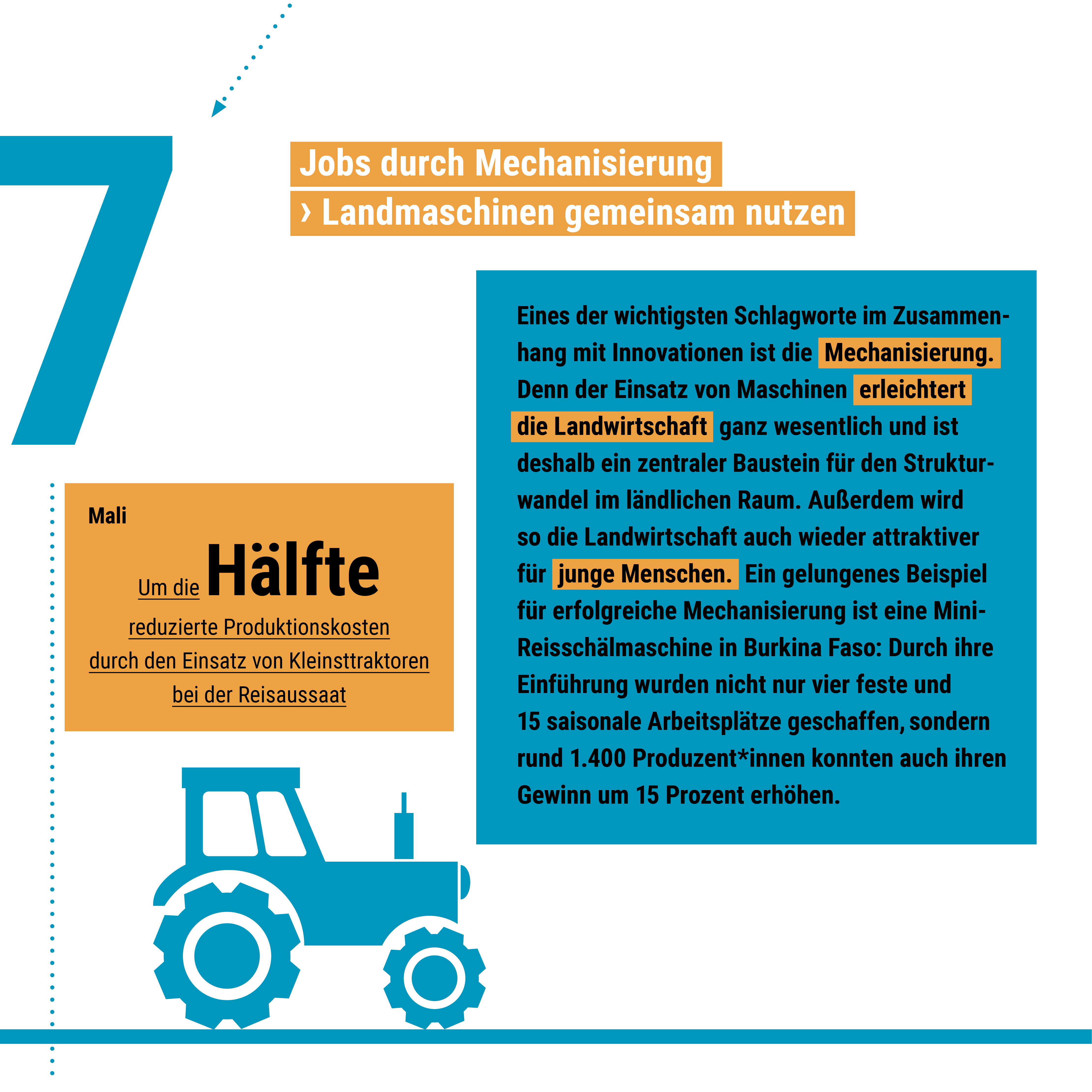 Eine Infografik zeigt, wie Mechanisierung in Mali die Produktionskosten bei der Reisaussaat um die Hälfte reduziert.